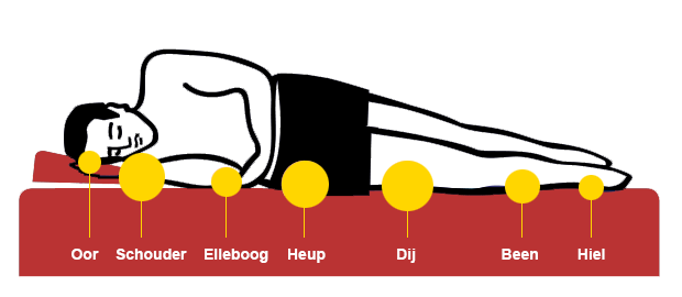 Wat is de ideale stabilisatie voor uw waterbed? | Waterbed Kampioen Blog