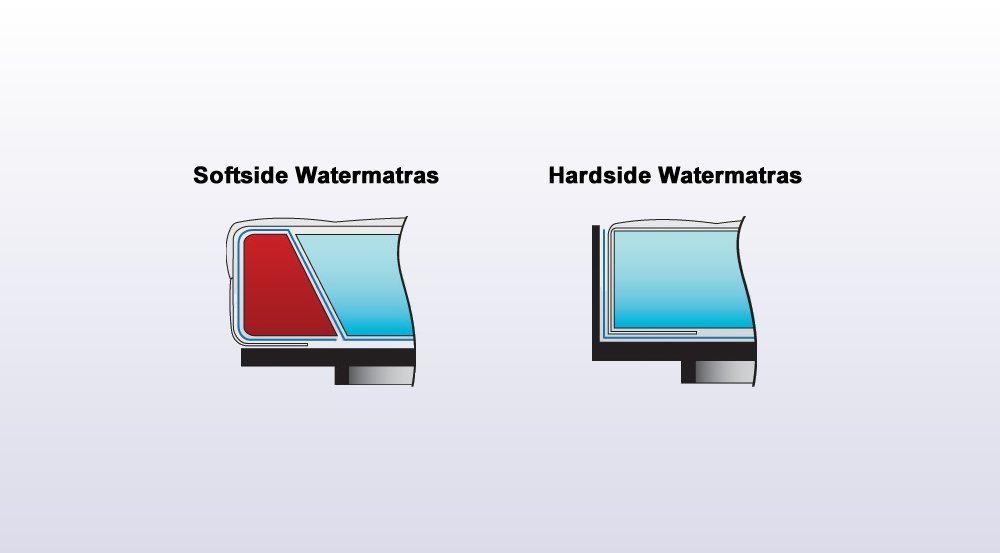 watermatras voor softside en hardside waterbedden