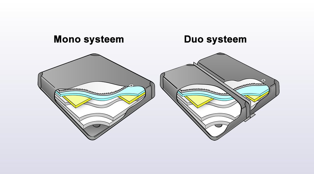 watermatras verschil tussen mono en duo